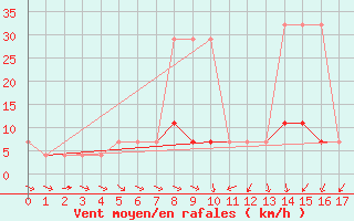 Courbe de la force du vent pour Turi