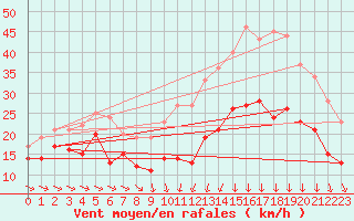 Courbe de la force du vent pour Troyes (10)