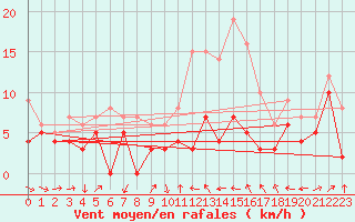 Courbe de la force du vent pour Strasbourg (67)