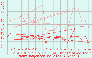 Courbe de la force du vent pour Lesce