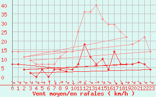Courbe de la force du vent pour Jaca