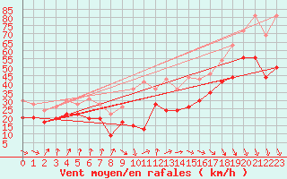 Courbe de la force du vent pour Mont-Aigoual (30)