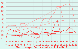 Courbe de la force du vent pour Eggishorn