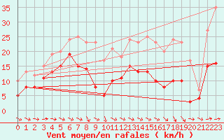 Courbe de la force du vent pour Limoges (87)