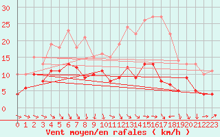 Courbe de la force du vent pour Brive-Souillac (19)