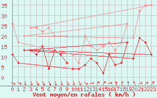 Courbe de la force du vent pour Piz Martegnas