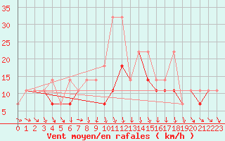 Courbe de la force du vent pour Wlodawa