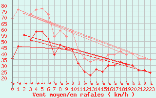 Courbe de la force du vent pour le bateau MERFR02