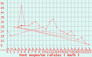 Courbe de la force du vent pour Little Rissington