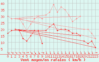 Courbe de la force du vent pour Avord (18)