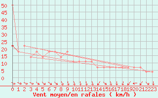 Courbe de la force du vent pour Wien / Hohe Warte