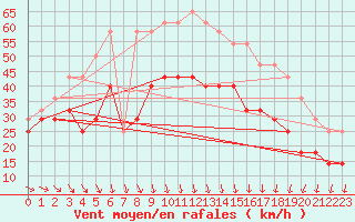 Courbe de la force du vent pour Svenska Hogarna