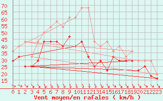 Courbe de la force du vent pour Nyhamn