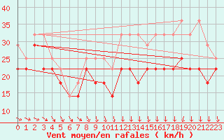 Courbe de la force du vent pour Strommingsbadan