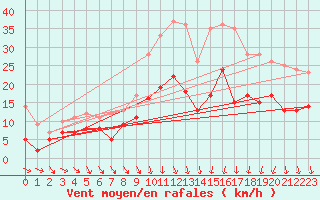 Courbe de la force du vent pour Brive-Souillac (19)