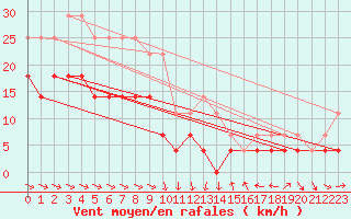 Courbe de la force du vent pour Adjud