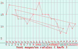 Courbe de la force du vent pour Kenley