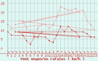 Courbe de la force du vent pour Metz (57)