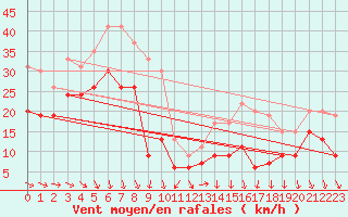 Courbe de la force du vent pour Pointe du Raz (29)
