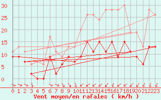Courbe de la force du vent pour Troyes (10)