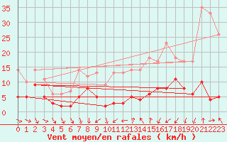 Courbe de la force du vent pour Strasbourg (67)