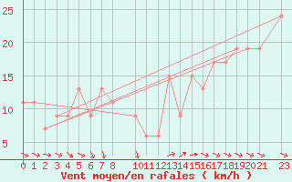 Courbe de la force du vent pour Ponza