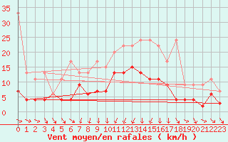 Courbe de la force du vent pour Luzern