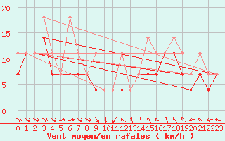 Courbe de la force du vent pour Lesko