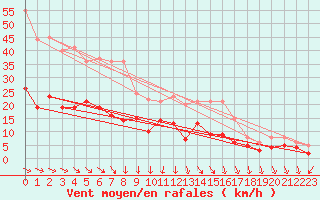 Courbe de la force du vent pour Gelbelsee