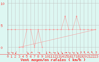 Courbe de la force du vent pour Ziar Nad Hronom