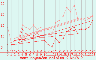 Courbe de la force du vent pour Porquerolles (83)