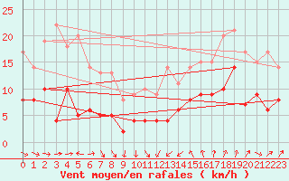 Courbe de la force du vent pour Castelnau-Magnoac (65)