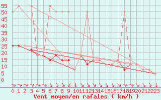 Courbe de la force du vent pour Rohrbach