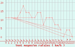 Courbe de la force du vent pour Pyhajarvi Ol Ojakyla