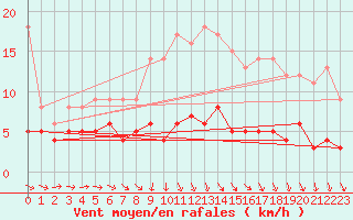 Courbe de la force du vent pour Baruth