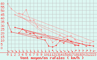 Courbe de la force du vent pour Plauen
