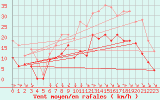 Courbe de la force du vent pour Cazaux (33)