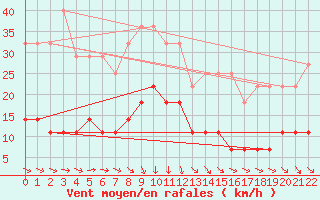 Courbe de la force du vent pour Jokioinen