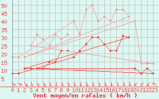 Courbe de la force du vent pour Grenoble/St-Etienne-St-Geoirs (38)
