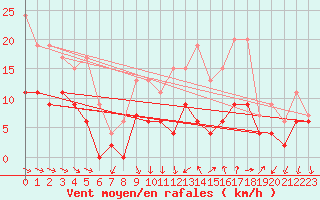 Courbe de la force du vent pour Quimper (29)