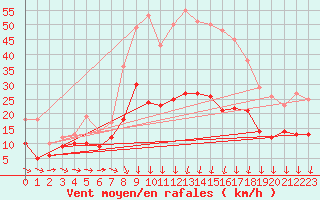 Courbe de la force du vent pour Valenciennes (59)