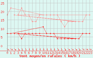 Courbe de la force du vent pour Adamclisi