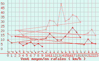 Courbe de la force du vent pour Annecy (74)