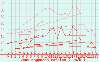 Courbe de la force du vent pour Harburg