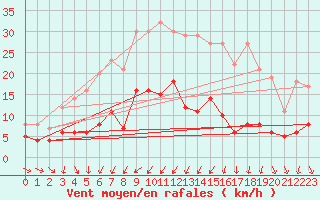 Courbe de la force du vent pour Harburg