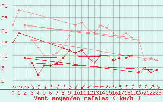 Courbe de la force du vent pour Ste (34)