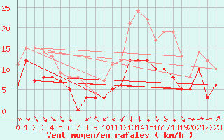 Courbe de la force du vent pour Roanne (42)