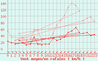 Courbe de la force du vent pour Envalira (And)