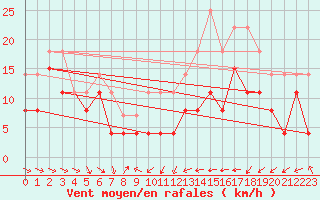 Courbe de la force du vent pour Troyes (10)
