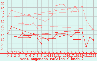 Courbe de la force du vent pour Uzs (30)